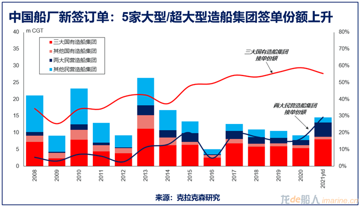 船厂不够，造船能力需要增加50%！